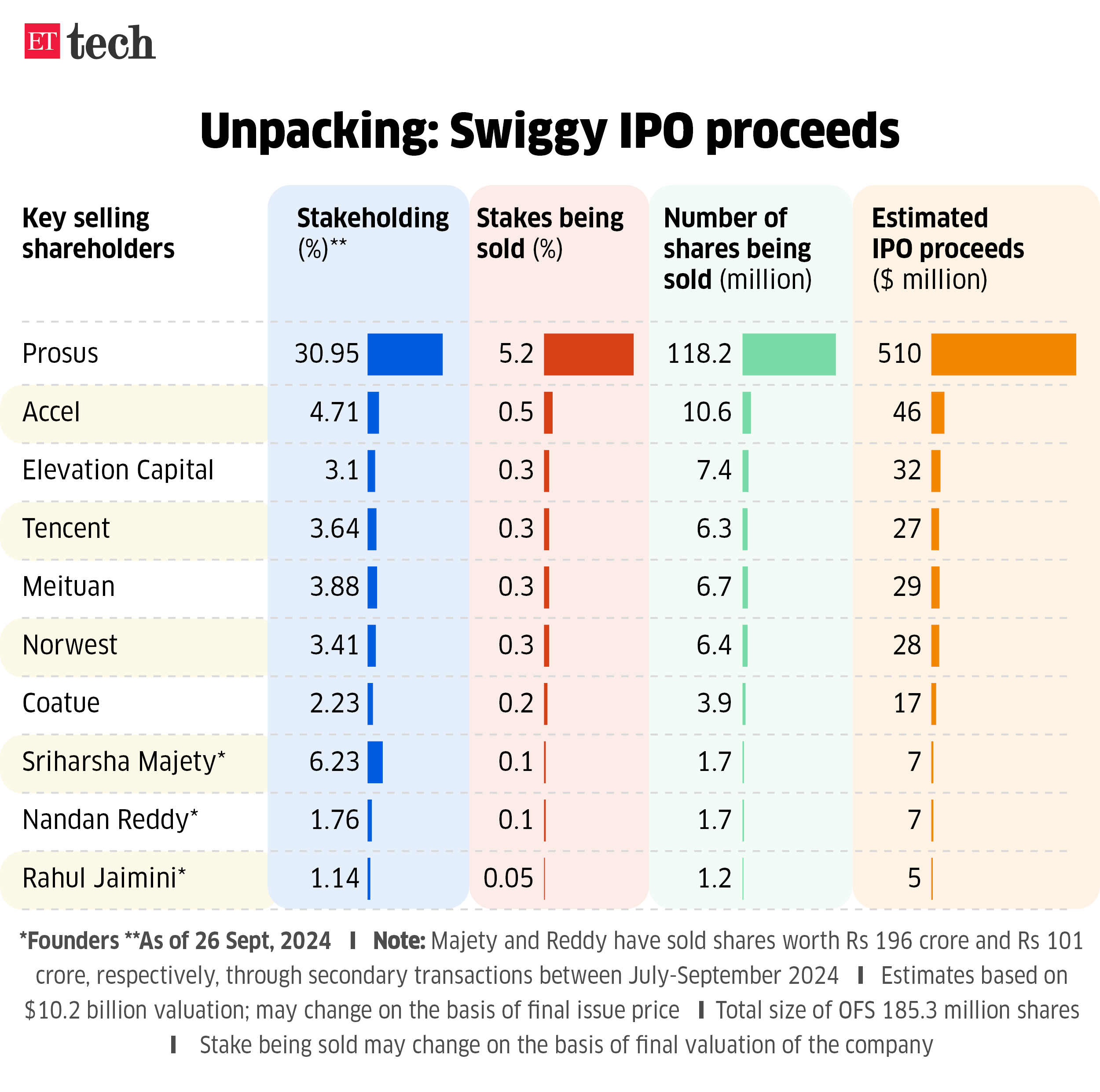 Unpacking Swiggy IPO proceeds Sep 2024 Graphic ETTECH